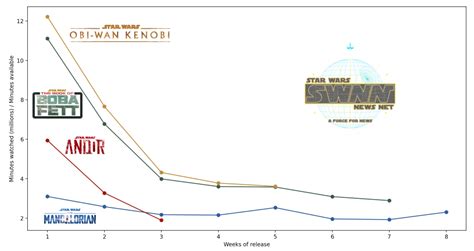 how many people watched clone wars|clone wars 2020 numbers.